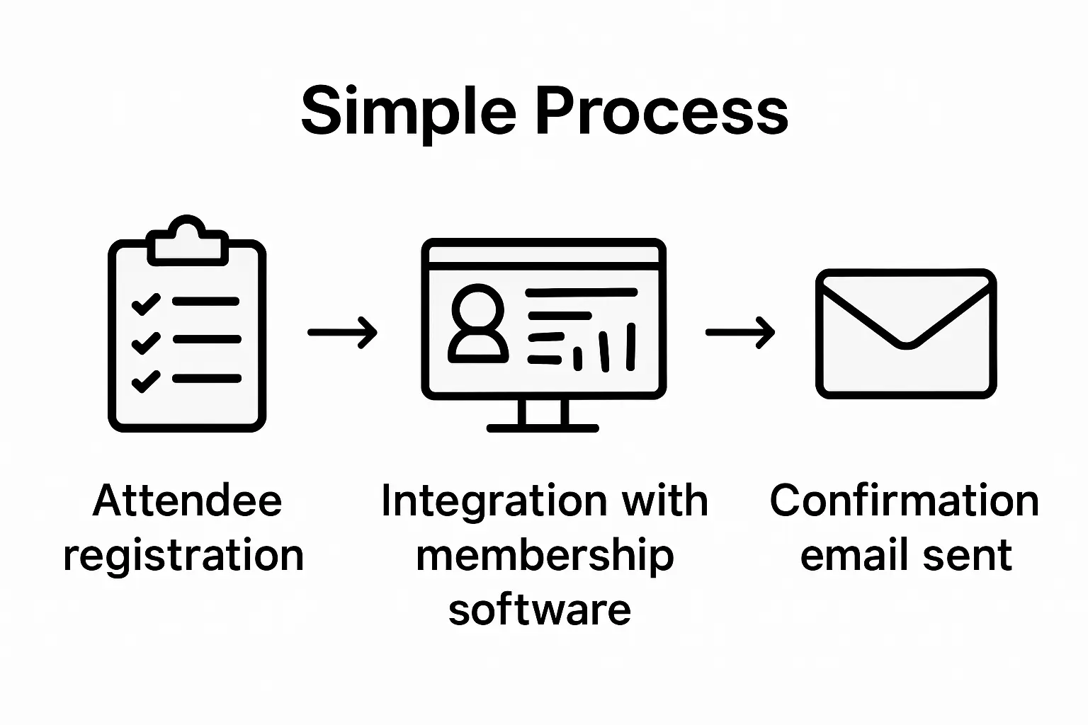 Infographic of webinar registration integration steps