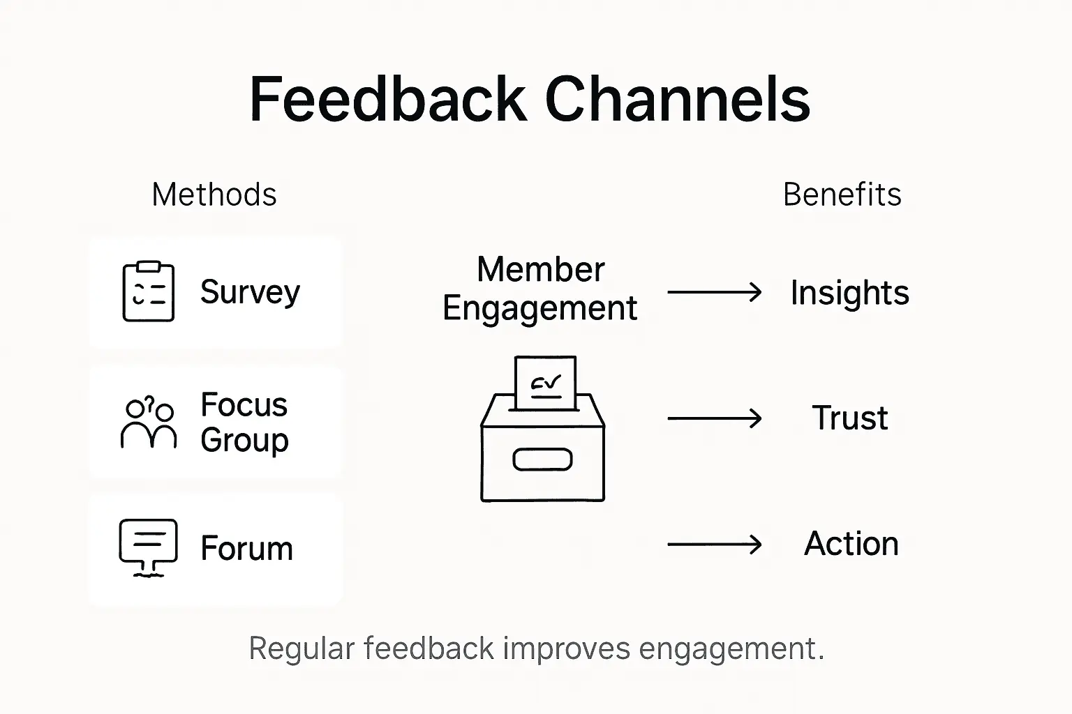 Infographic showing channels for member feedback