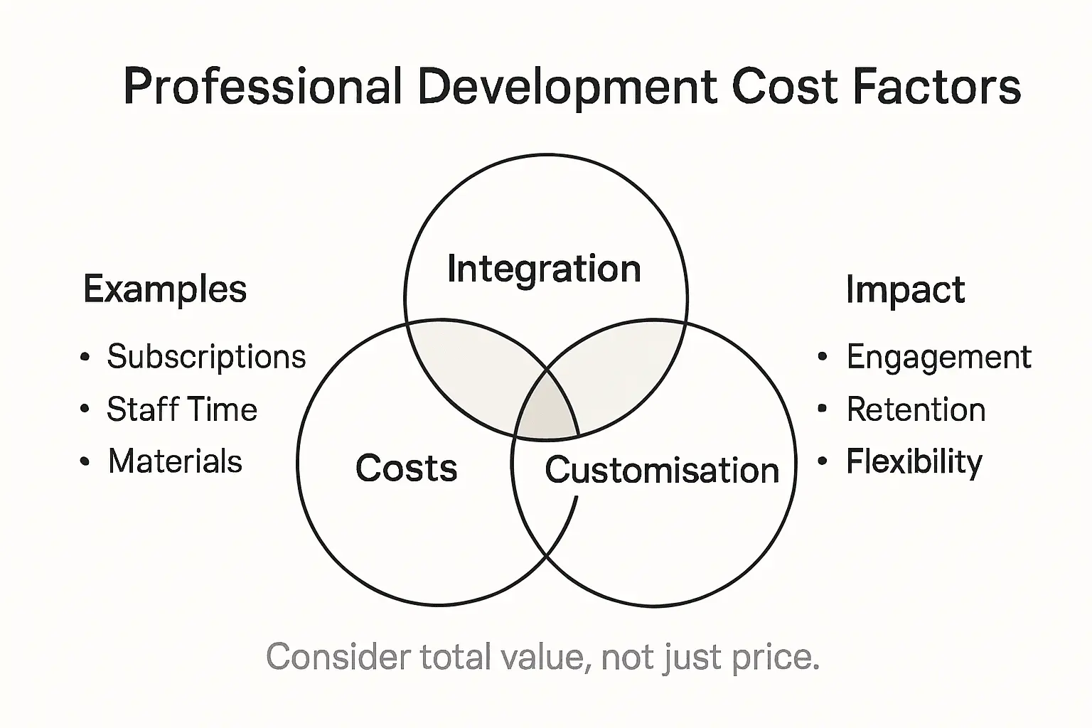 Infographic showing development cost and benefit points
