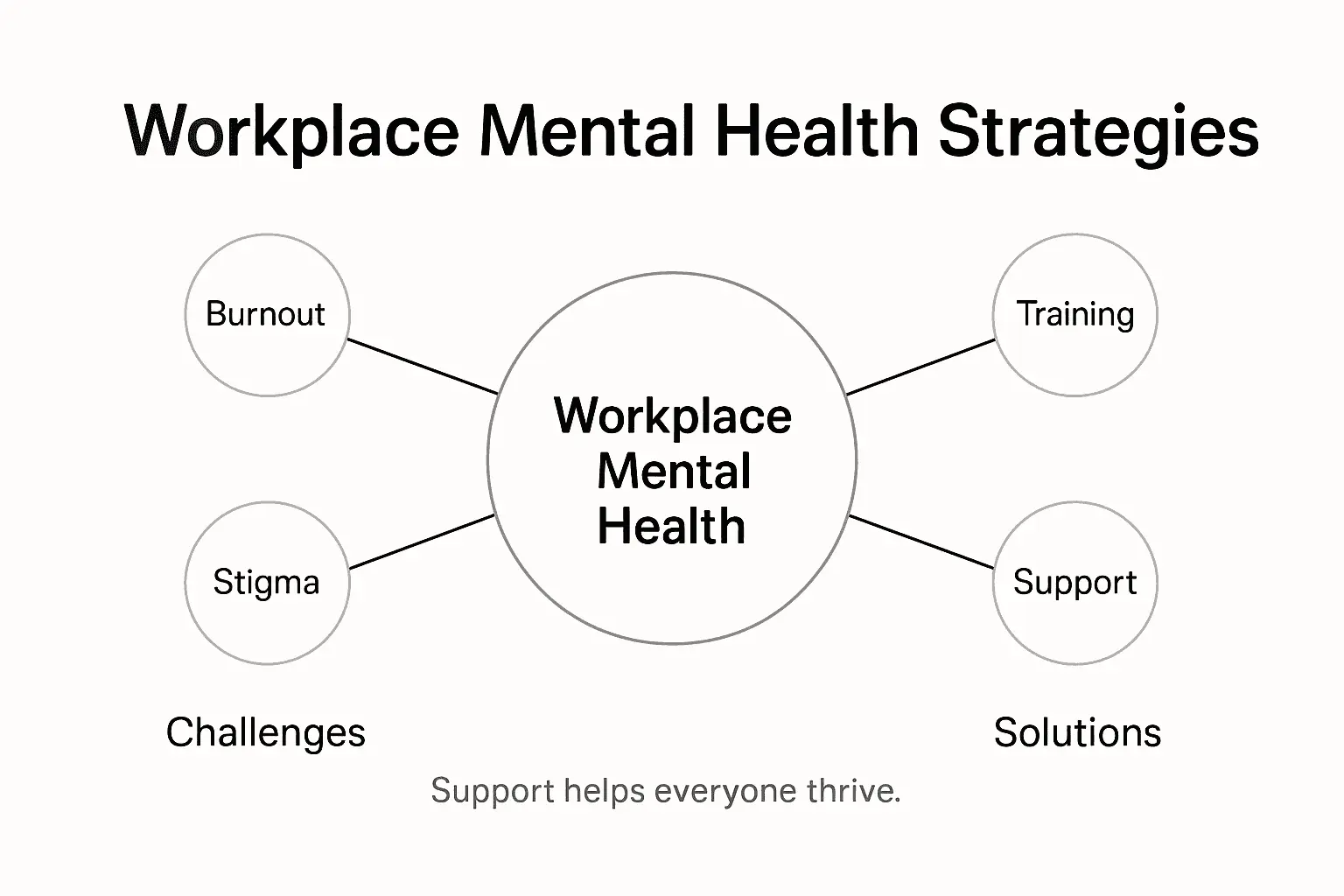 Infographic summarizing mental health strategies at work