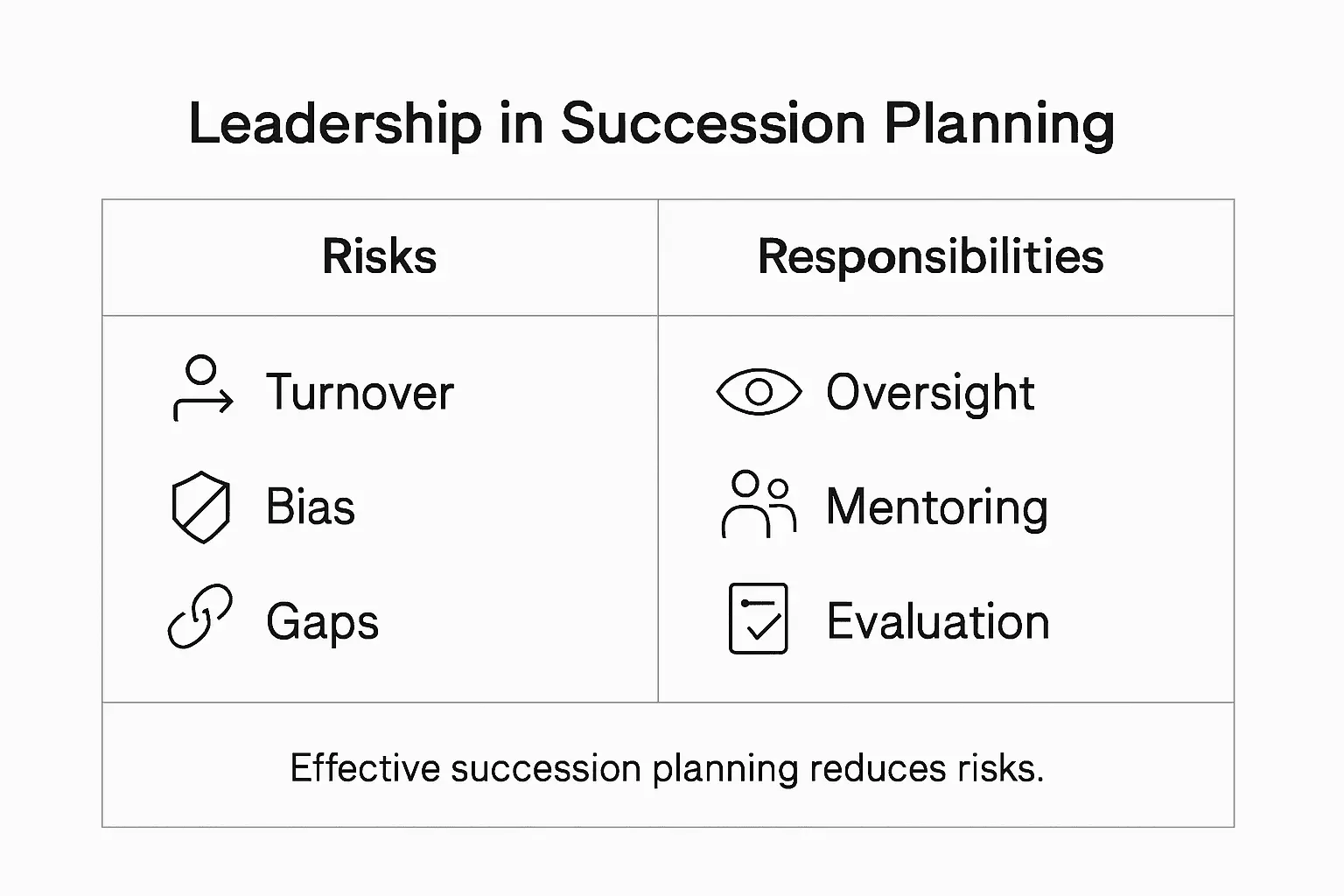 Infographic showing succession risks and leadership duties