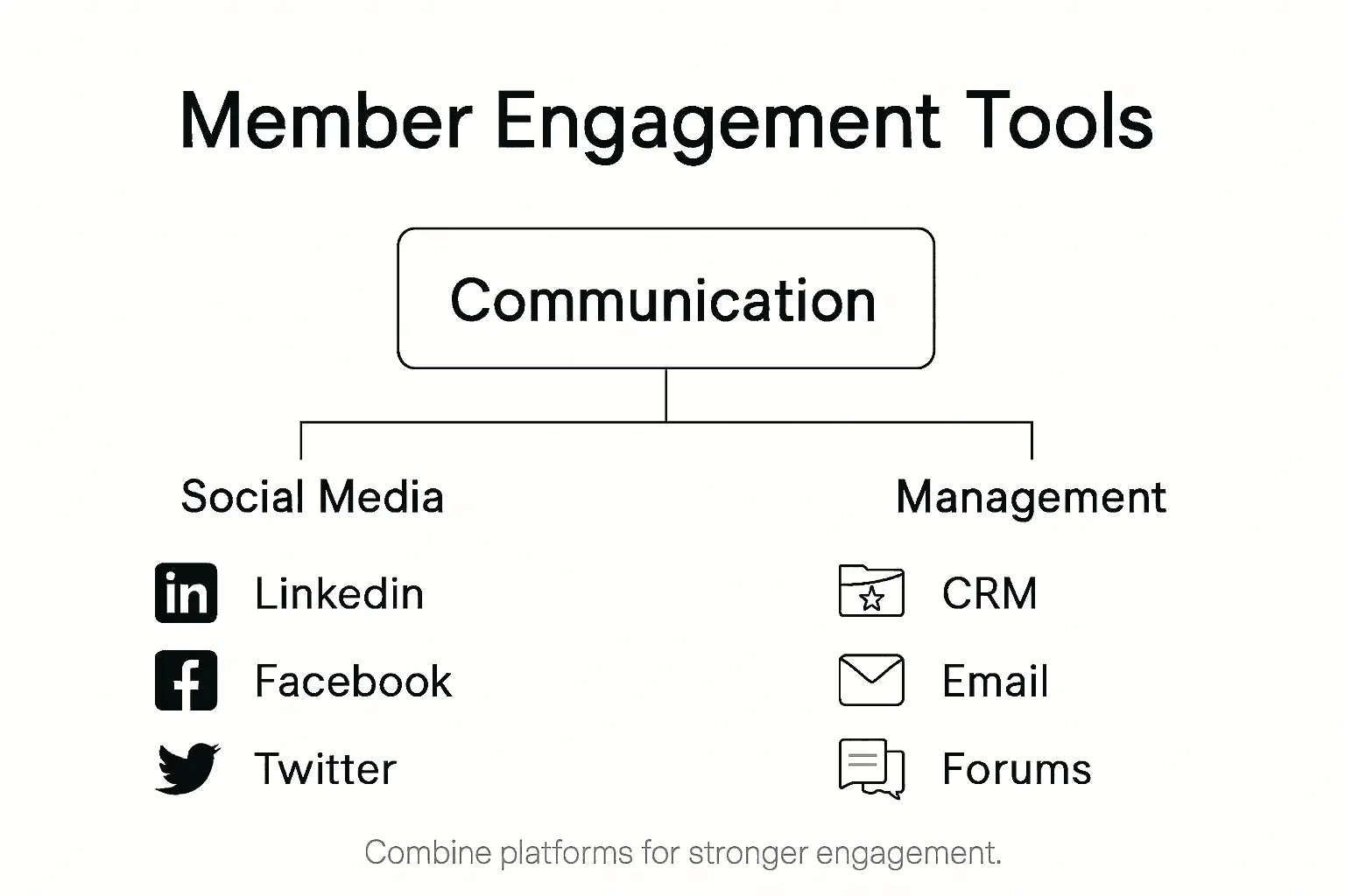 Infographic showing key digital engagement tools