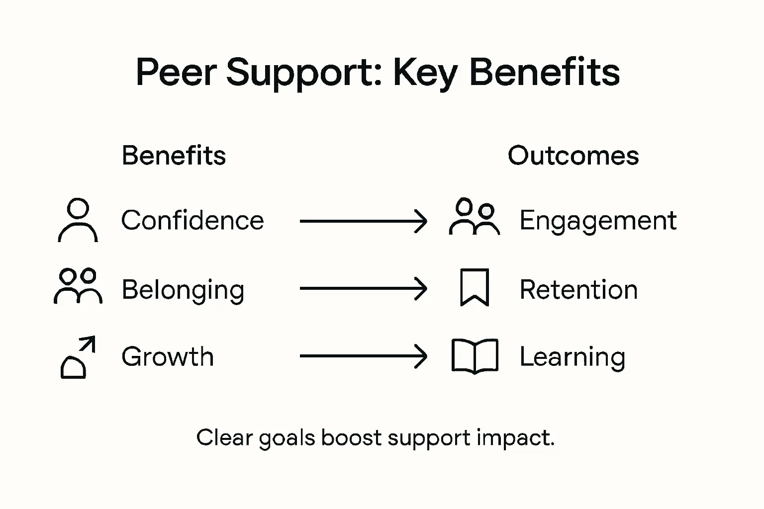 Infographic showing peer support benefits and outcomes