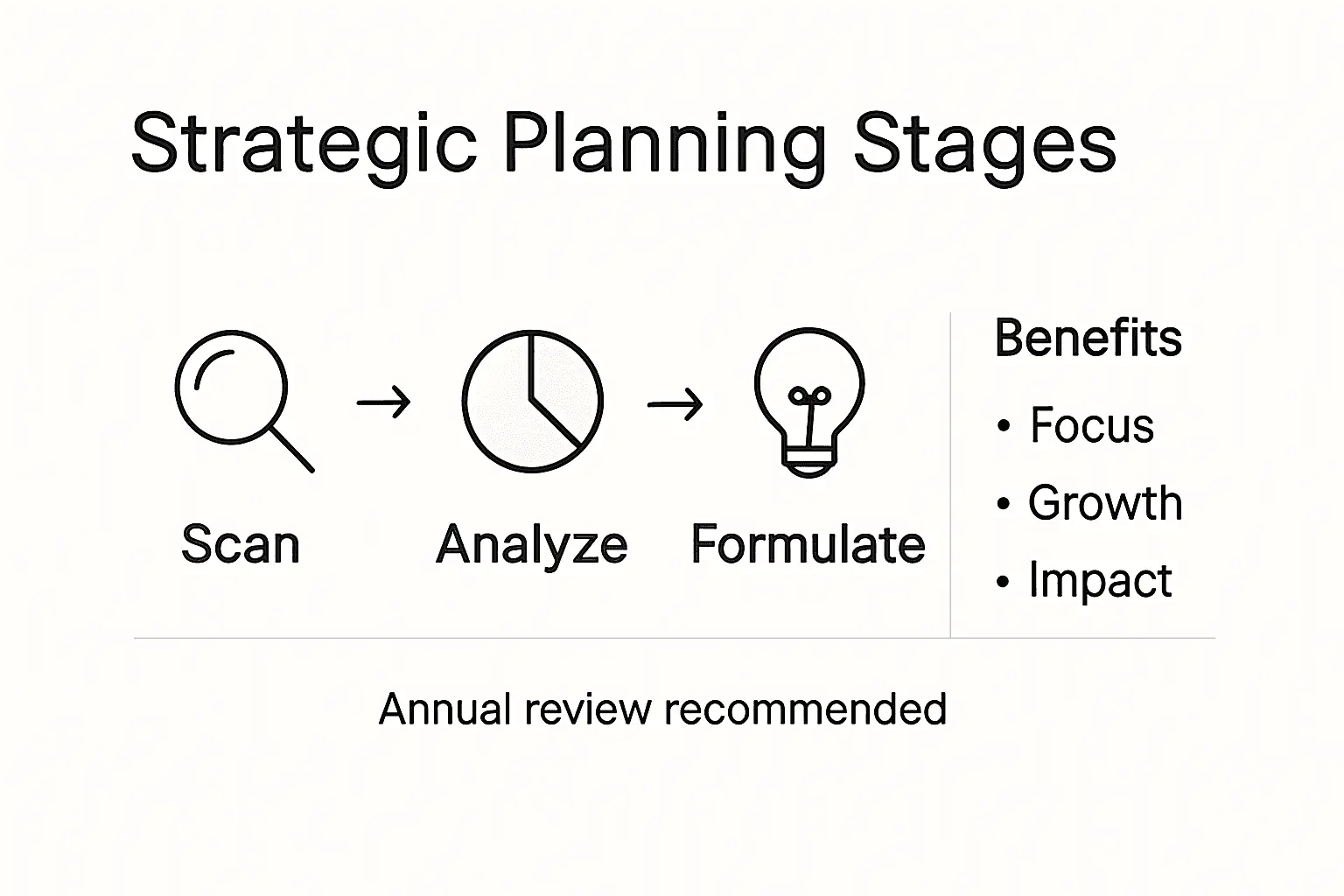 Infographic showing strategic planning stages overview