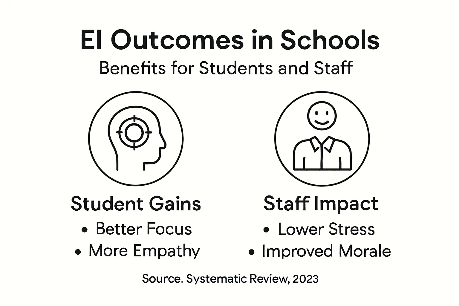 Infographic on emotional intelligence outcomes in schools