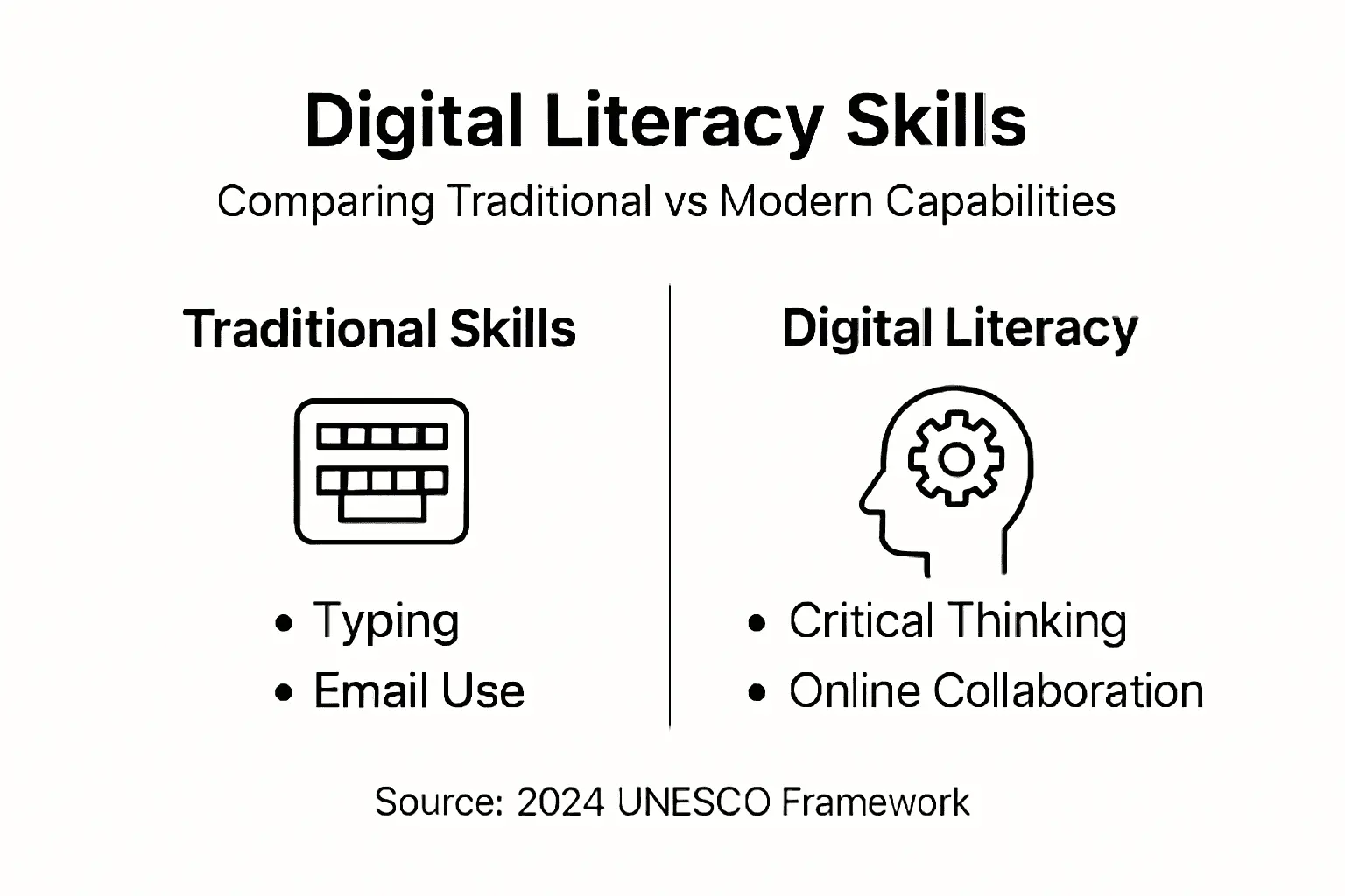 Infographic comparing digital literacy and traditional skills