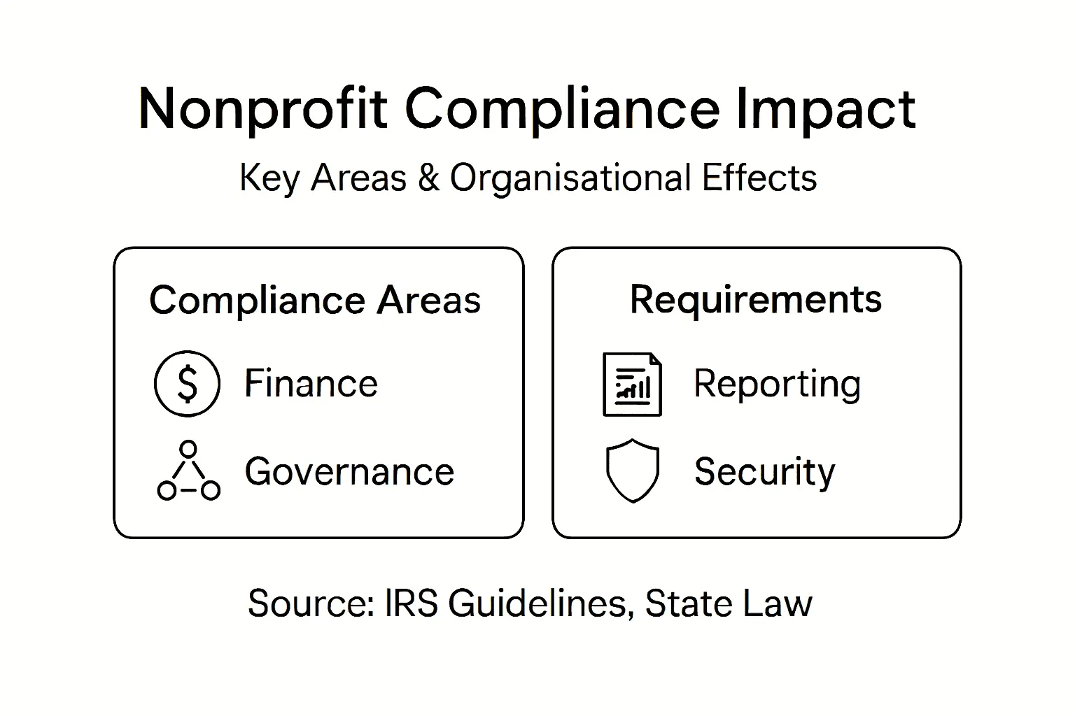 Infographic showing nonprofit compliance categories and impacts