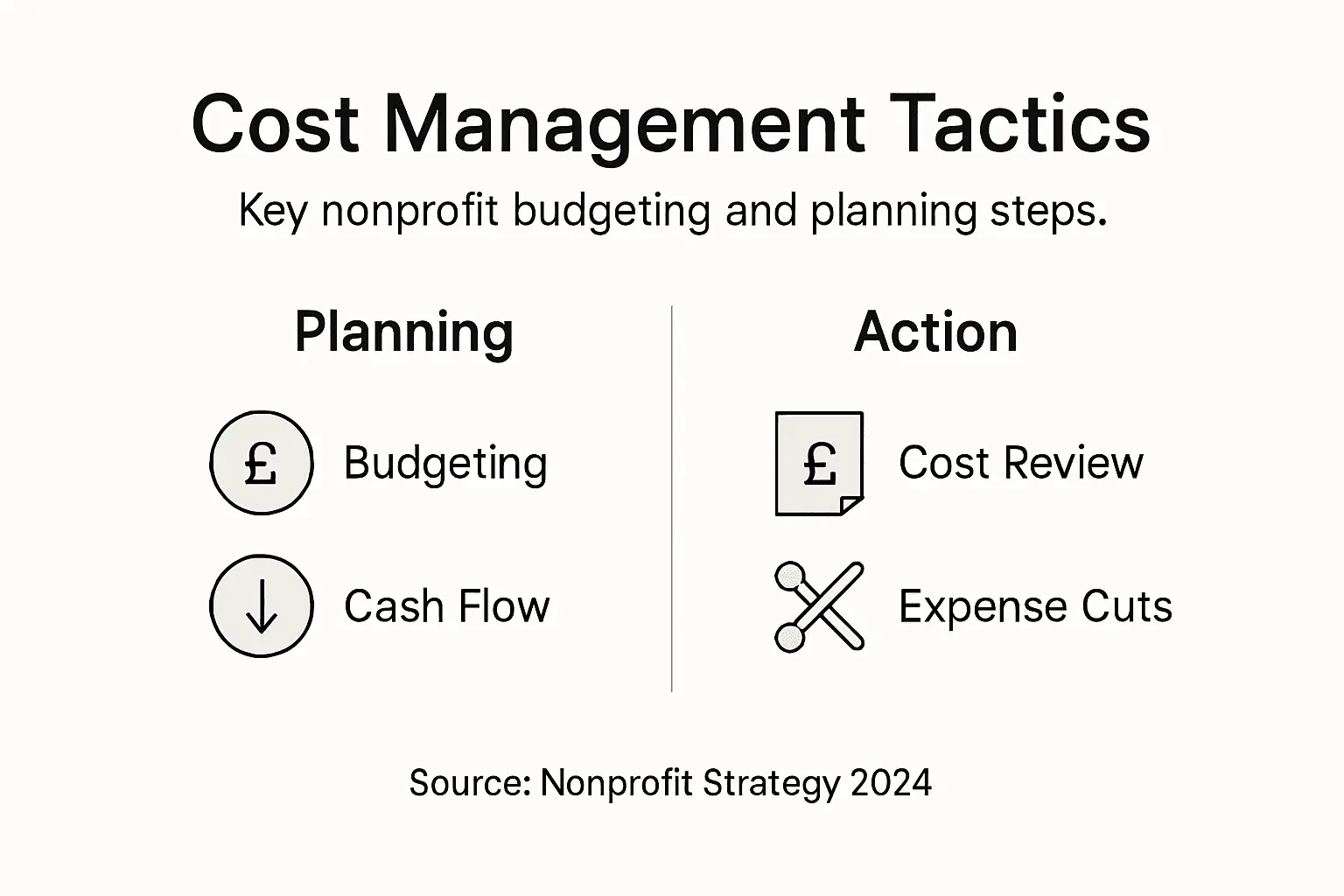 Infographic overview: nonprofit cost planning actions
