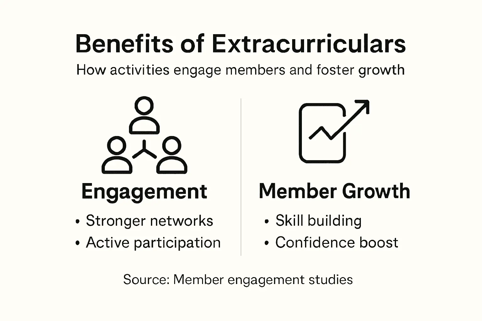 Infographic showing extracurriculars’ member engagement benefits