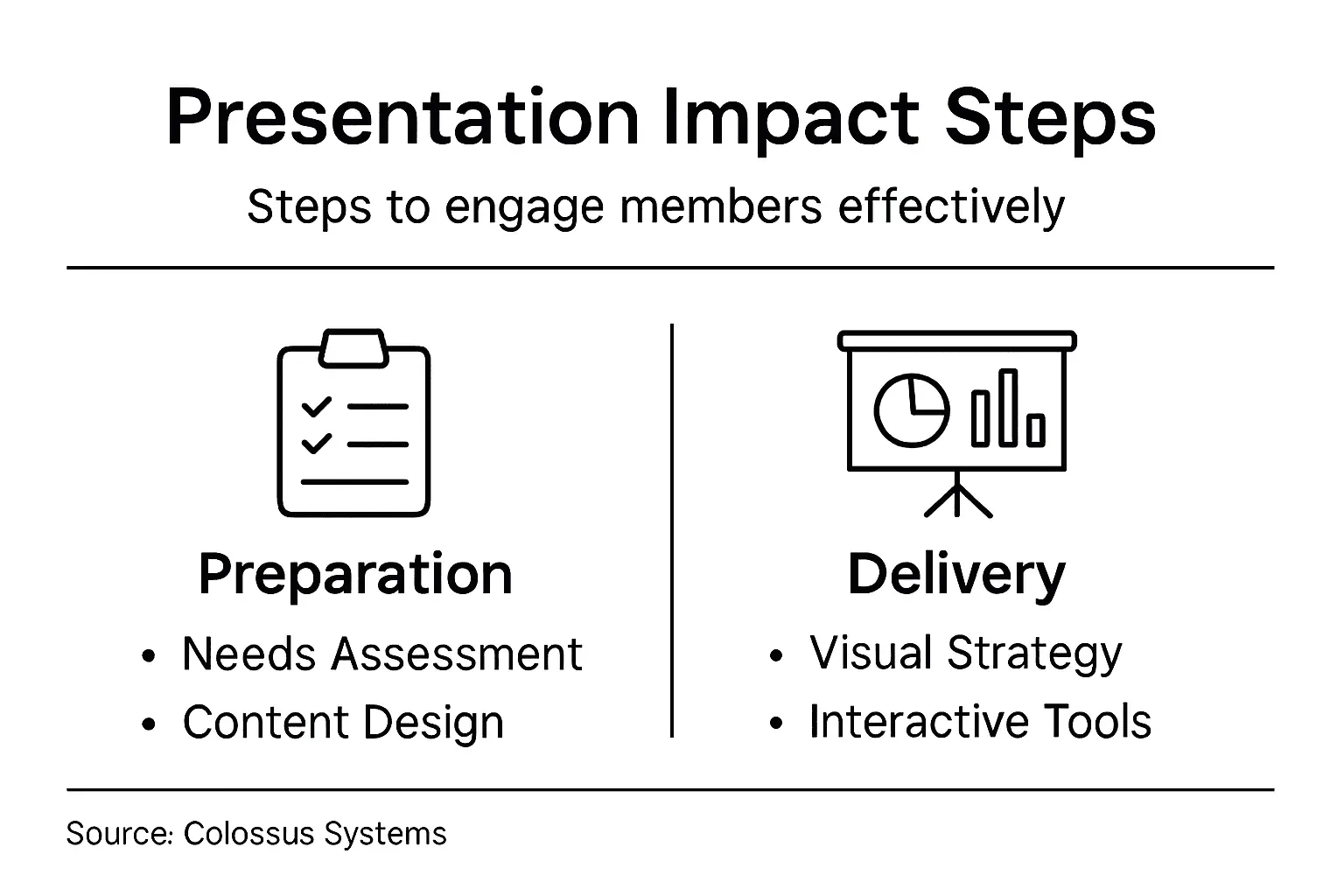 Infographic showing steps for impactful presentations