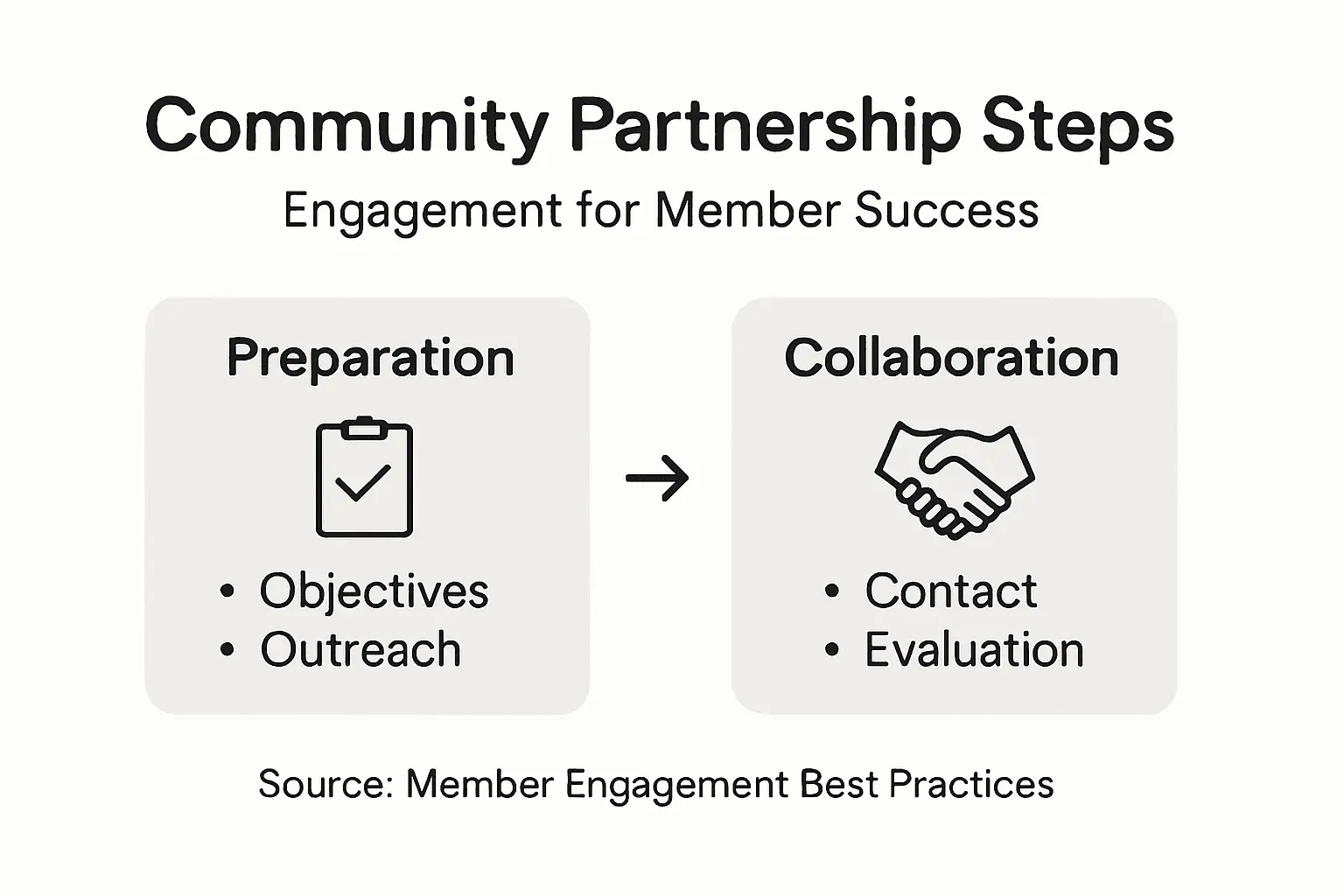 Infographic outlining steps for partnership success