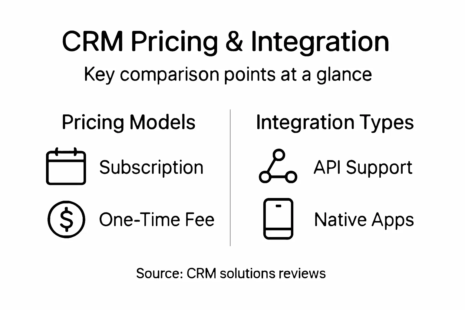 Infographic comparing CRM pricing and integrations