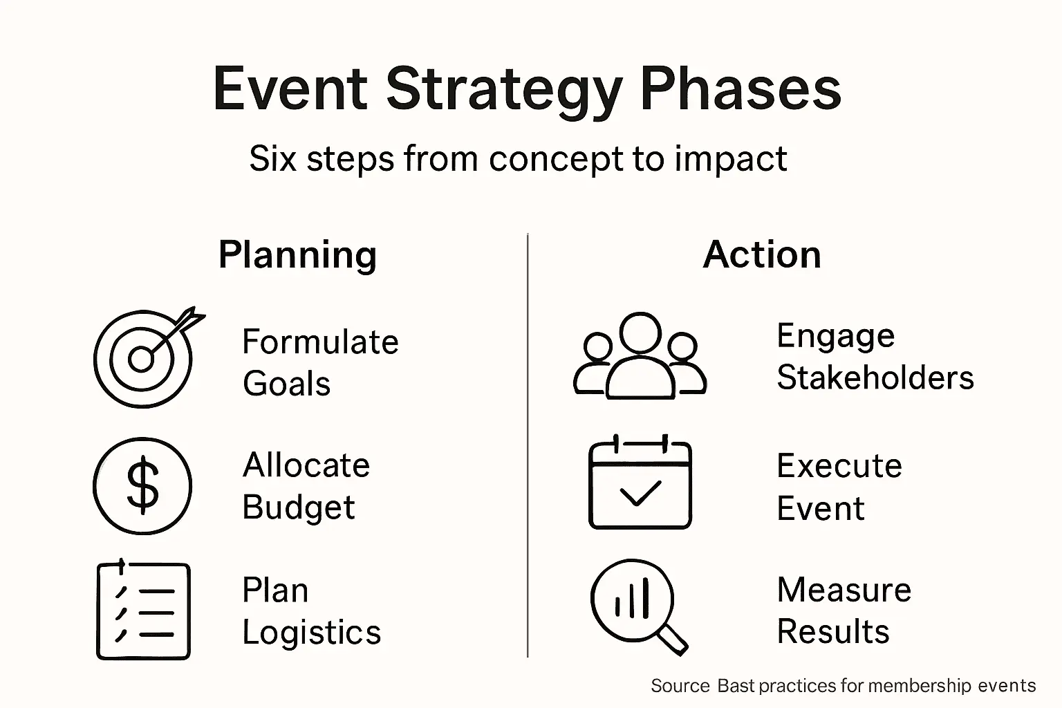 Infographic outlining key event planning phases
