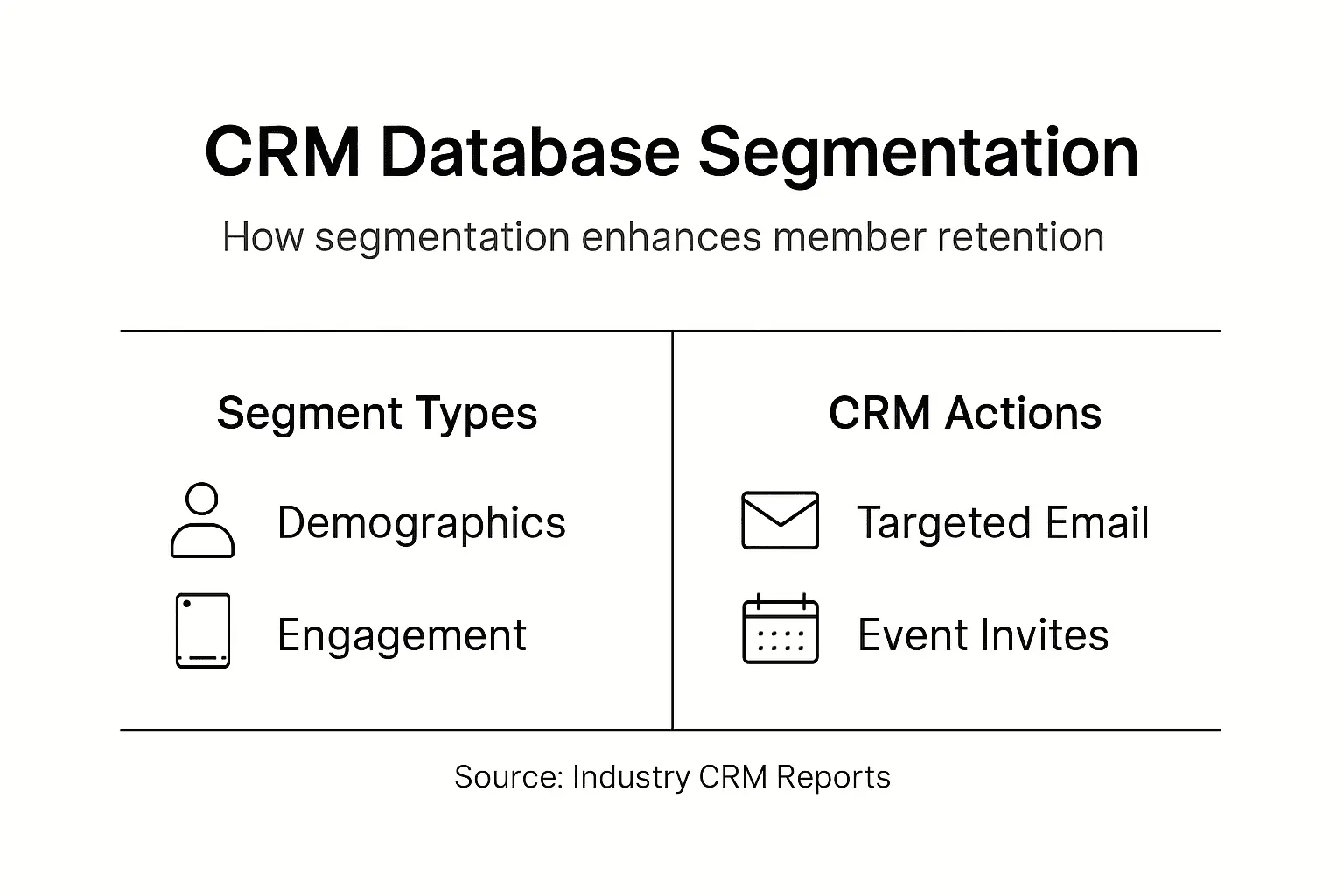 Infographic showing CRM segmentation for retention