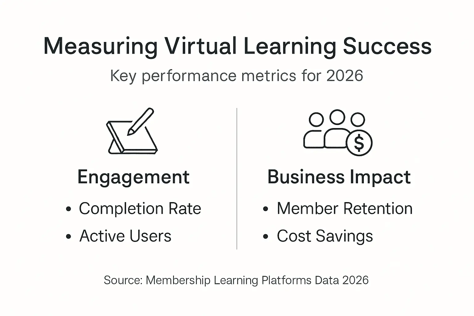 Infographic showing virtual learning platform success metrics