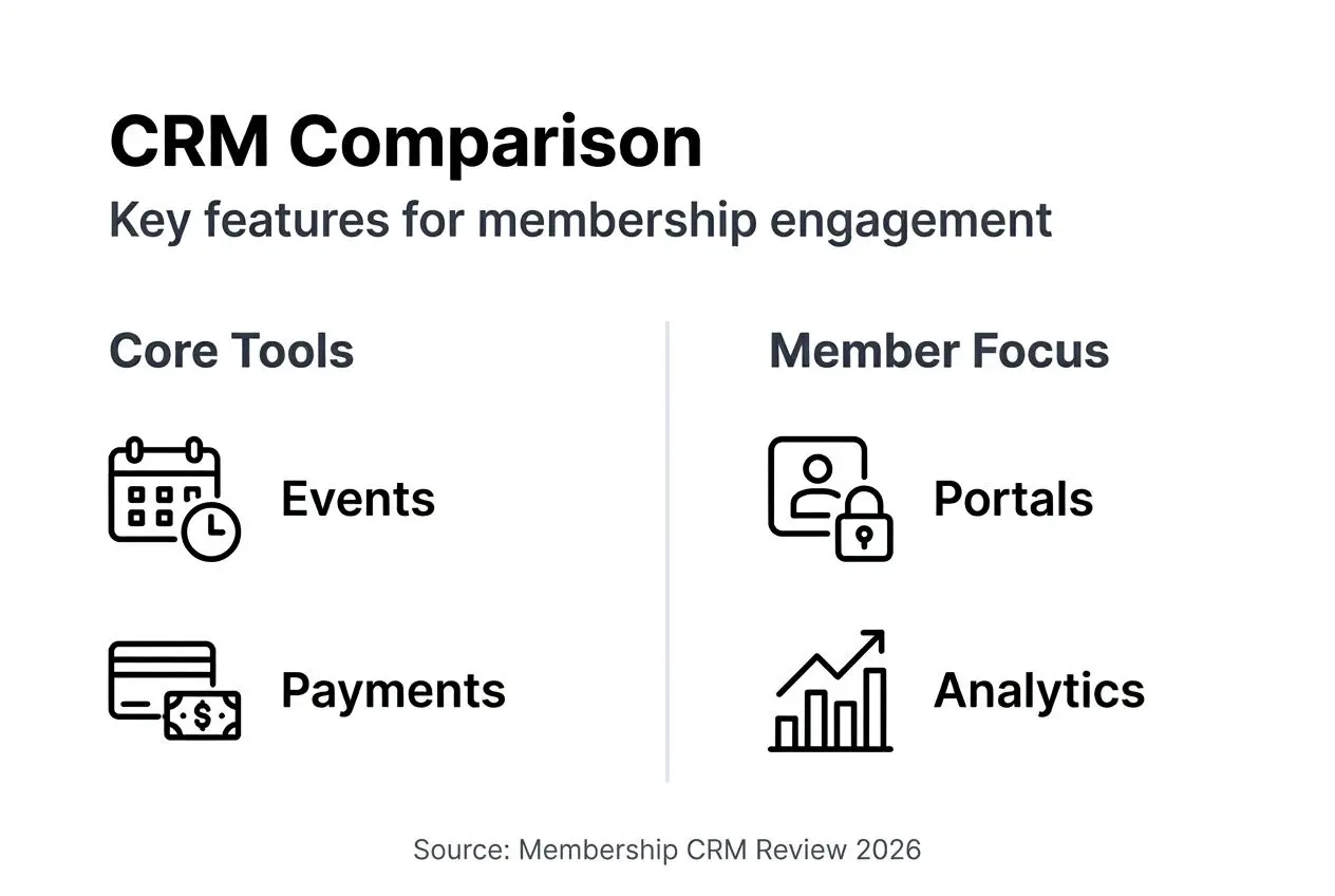 Infographic comparing CRM membership features