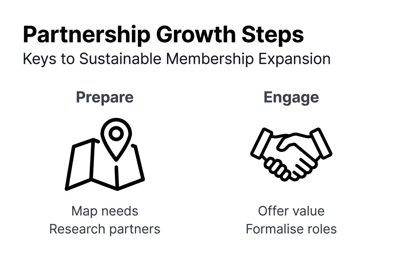 Infographic shows steps for growing partnerships