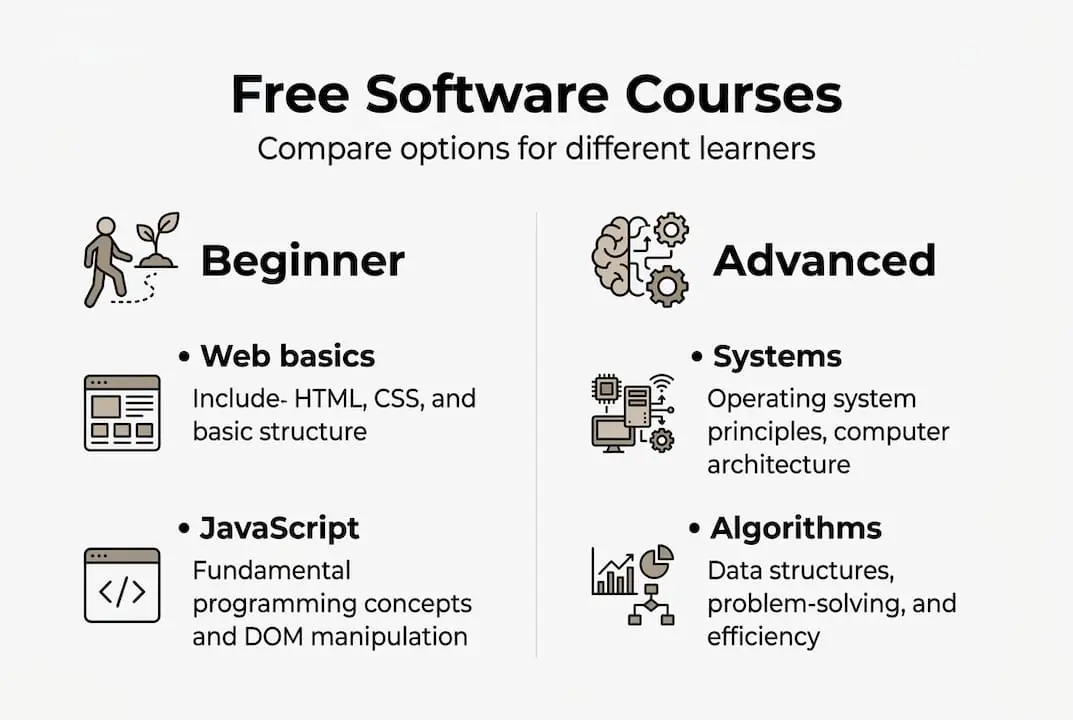 Infographic comparing beginner and advanced course options