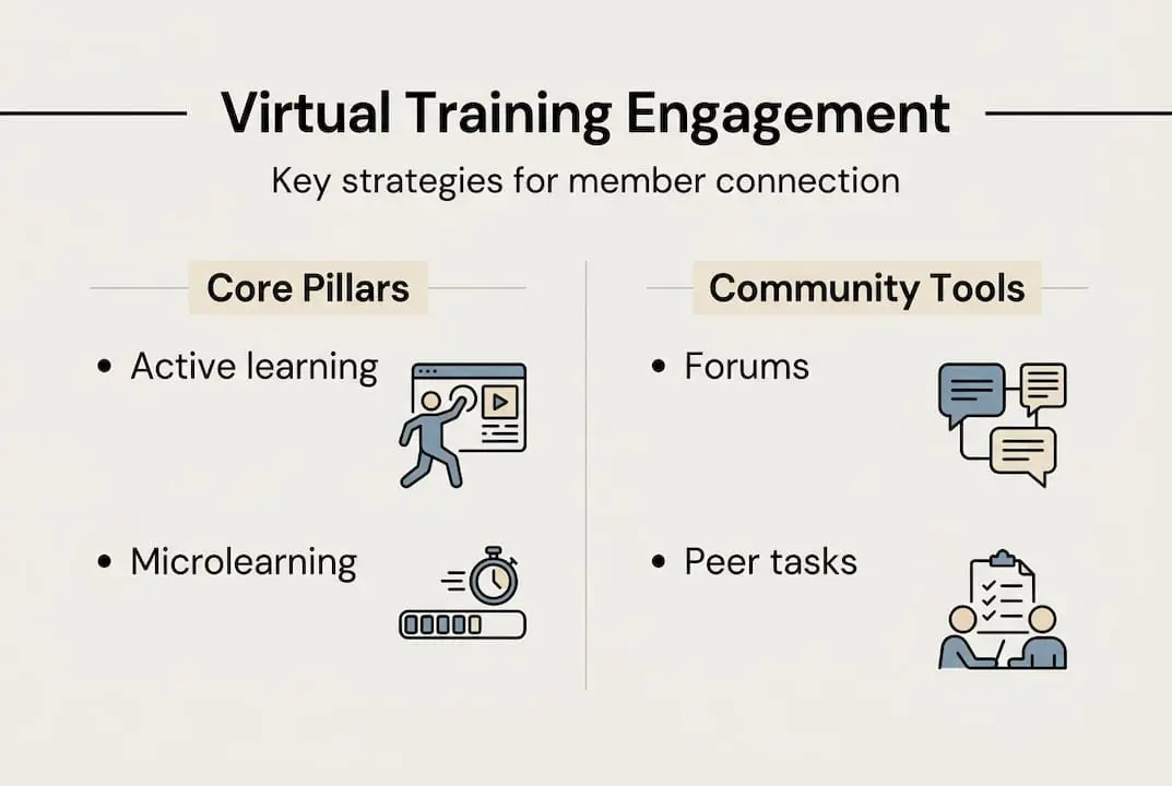 Infographic with pillars, tools for engagement