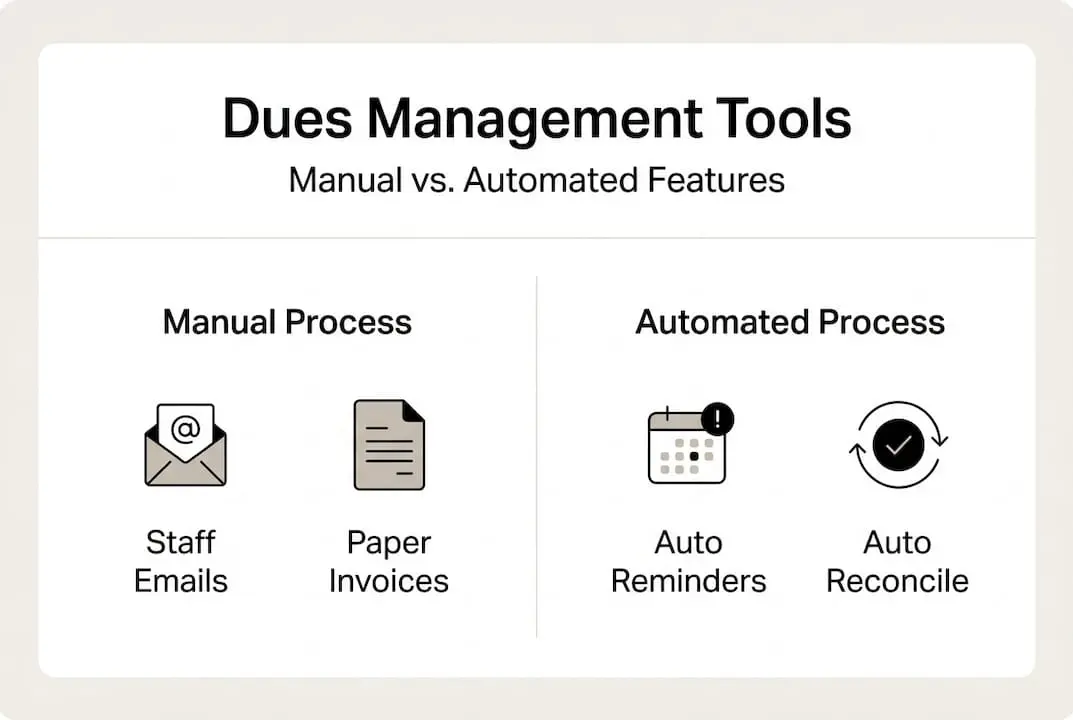 Infographic comparing manual and automated dues management