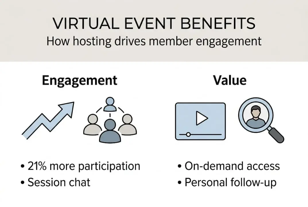 Infographic of virtual event engagement benefits