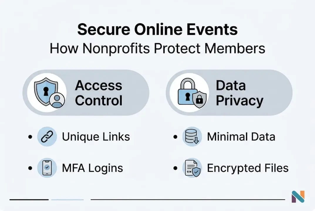 Infographic secure event access and privacy measures
