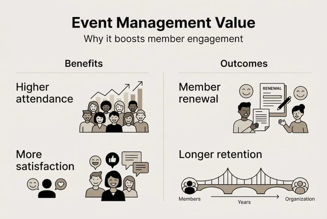 Infographic showing event management member benefits