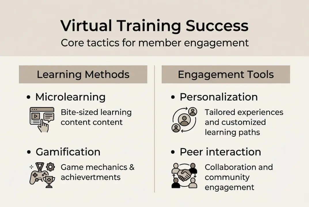 Infographic showing virtual training strategies