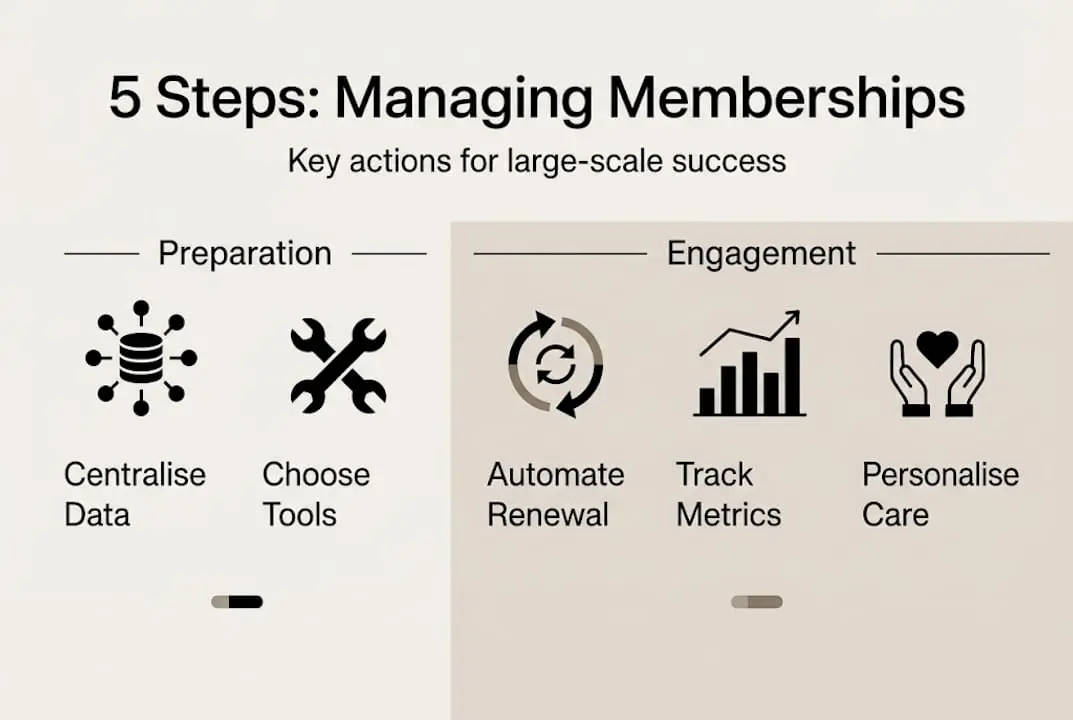 Infographic showing five key membership management steps