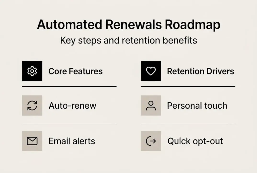 Infographic automation roadmap: features and retention