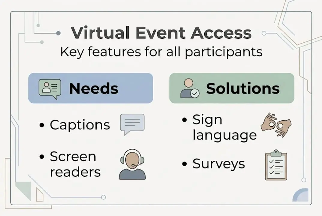 Infographic showing accessibility needs and solutions