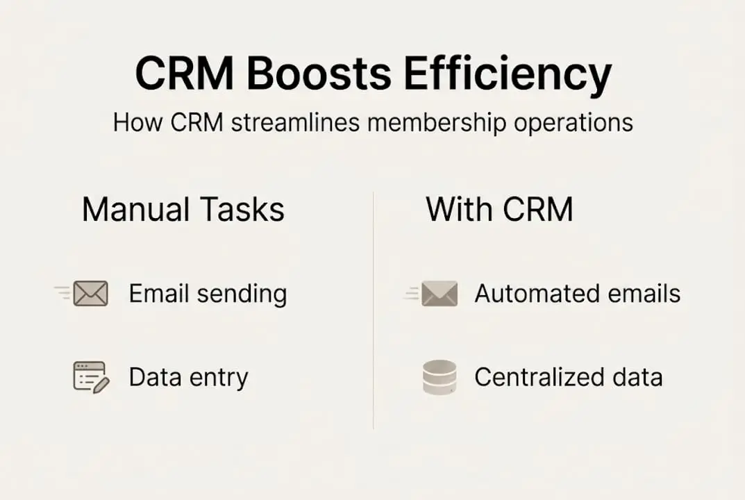 Infographic on CRM efficiency for membership organizations