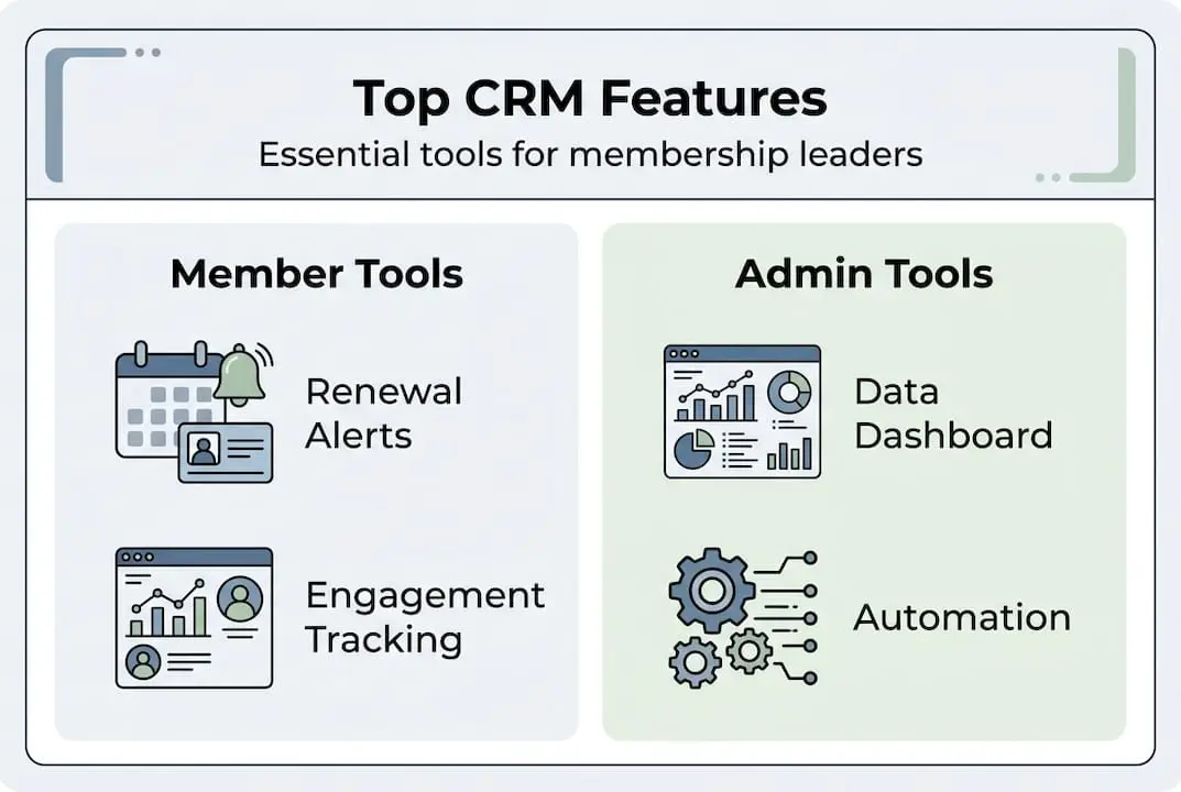 Infographic about CRM features for membership