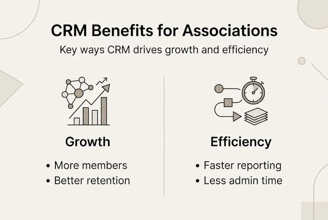 Infographic showing CRM benefits for associations