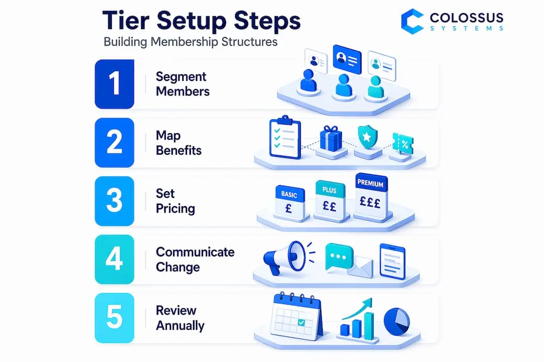 Infographic with steps for setting up membership tiers