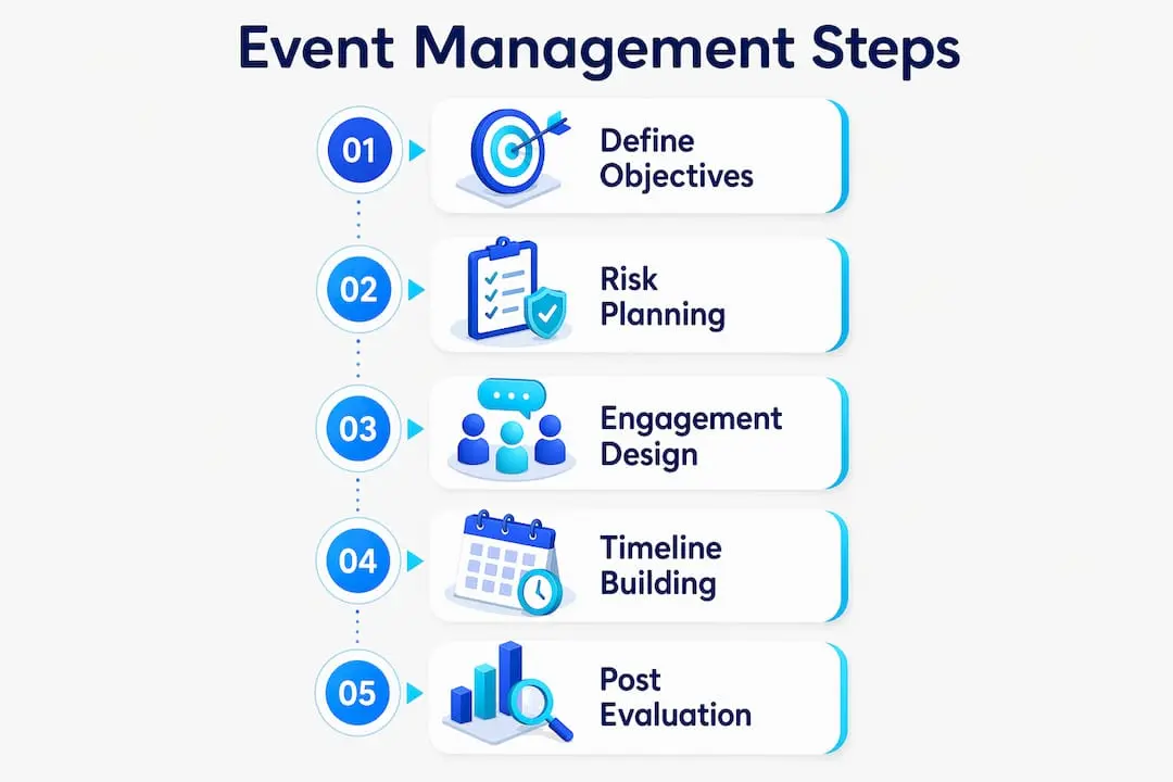 Infographic illustrating steps in strategic event management