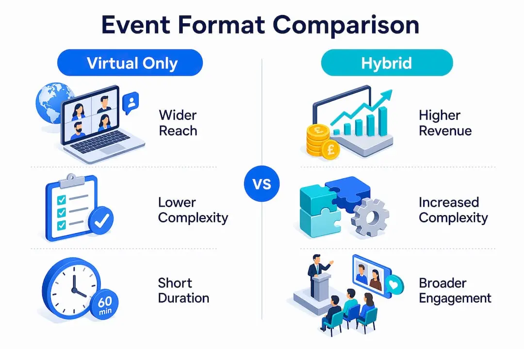 Infographic comparing virtual only and hybrid event formats