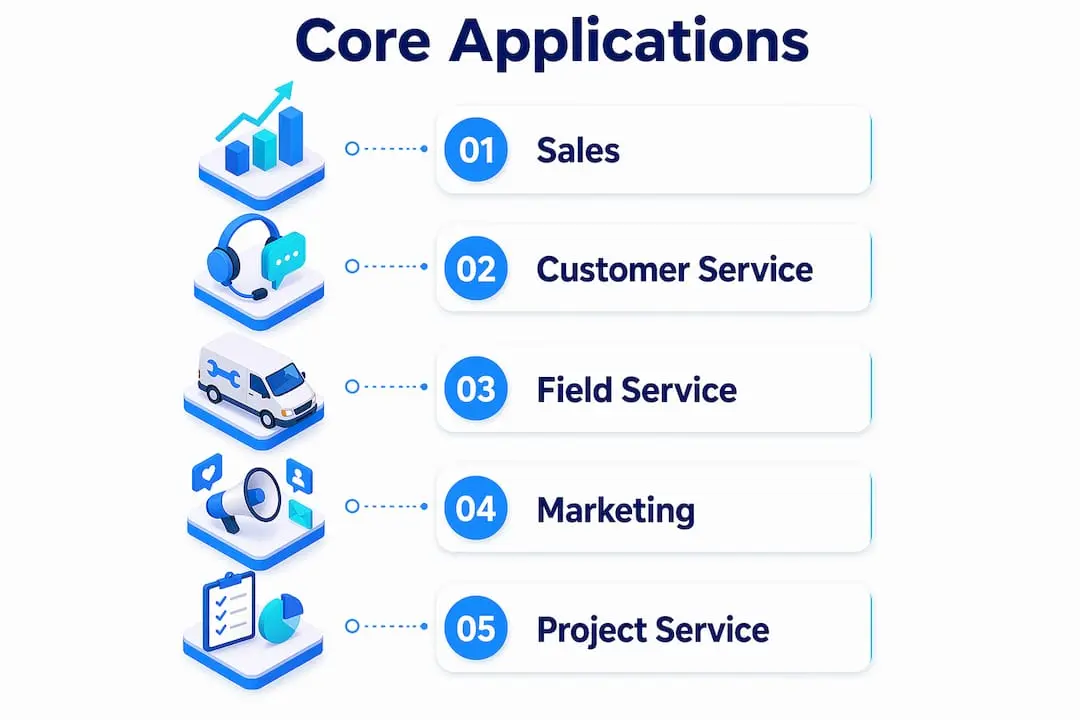 Infographic showing five core Microsoft Dynamics 365 applications