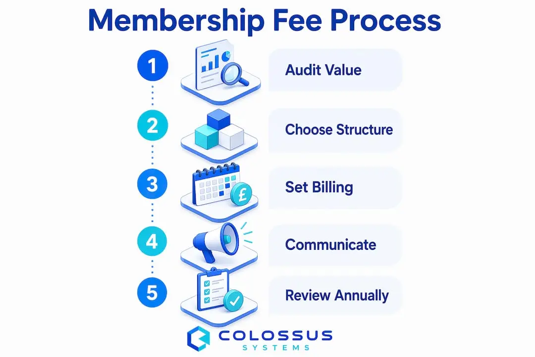 Infographic outlining membership fee setting steps
