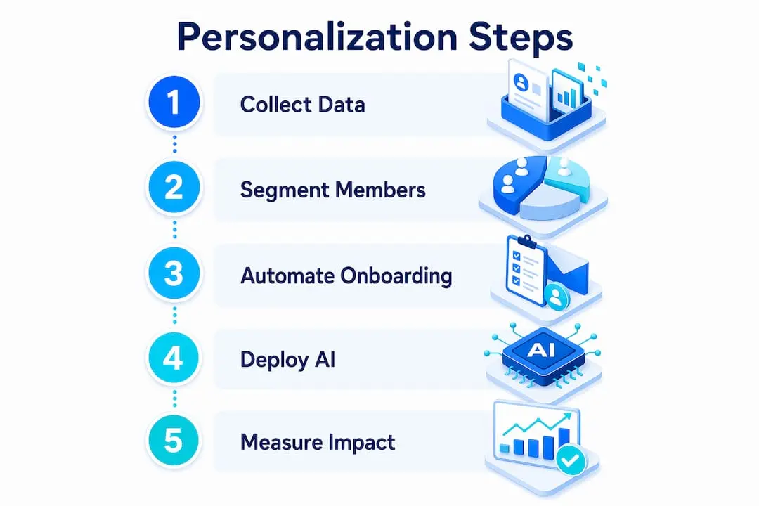 Infographic showing five key steps for personalization