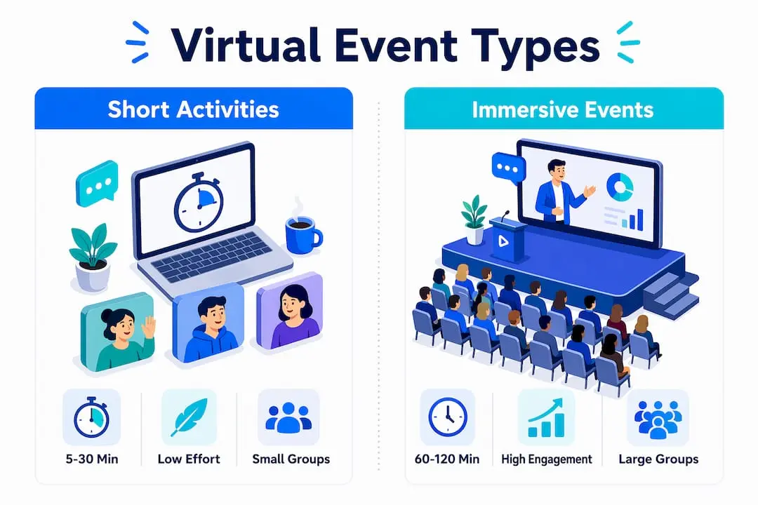 Infographic comparing short activities and immersive virtual events