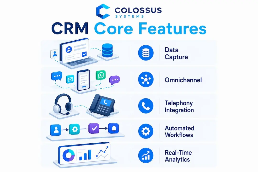 Infographic presenting CRM core features in call centers