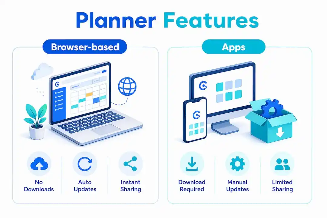 Infographic comparing planner features: browser-based vs apps