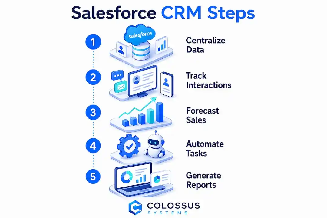 Infographic illustrating Salesforce CRM five key steps