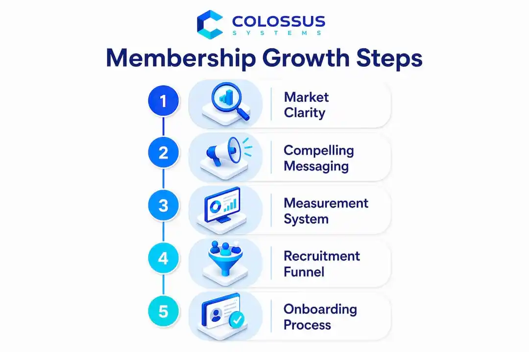 Infographic showing membership growth essential steps