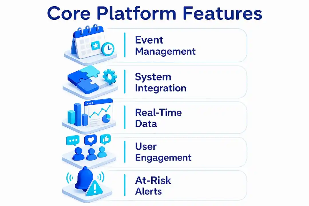 Infographic listing core campus platform features