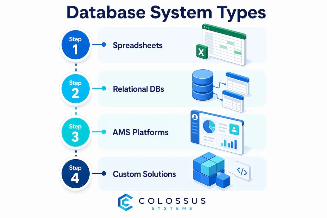 Infographic showing association database system types in steps
