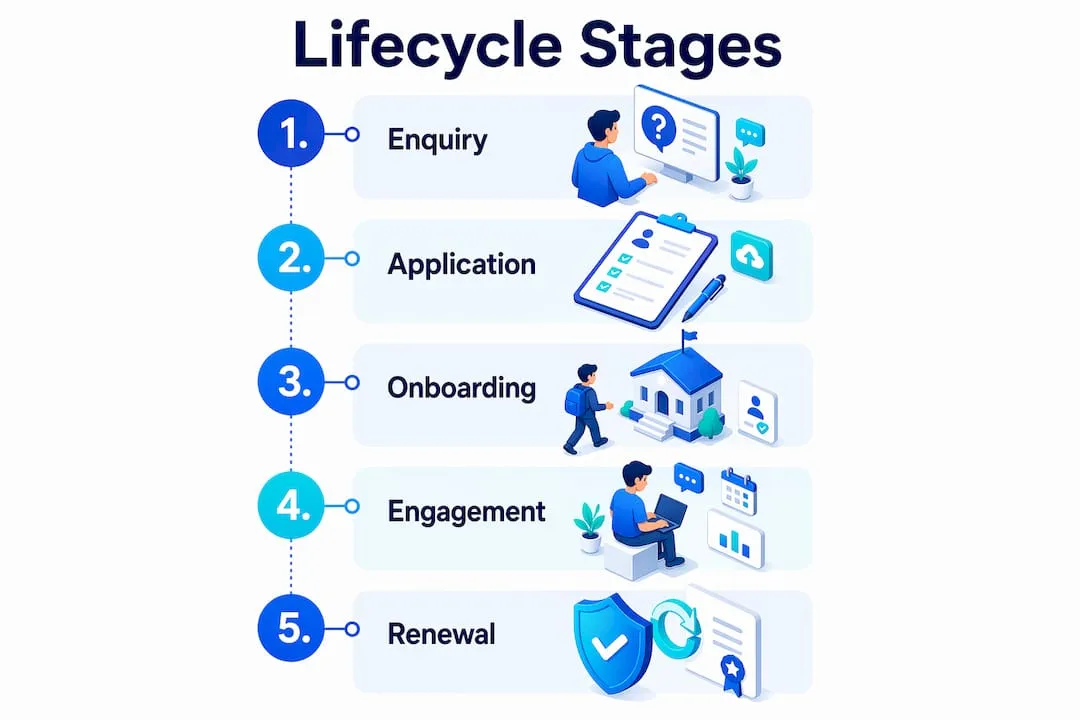 Infographic showing student lifecycle management stages
