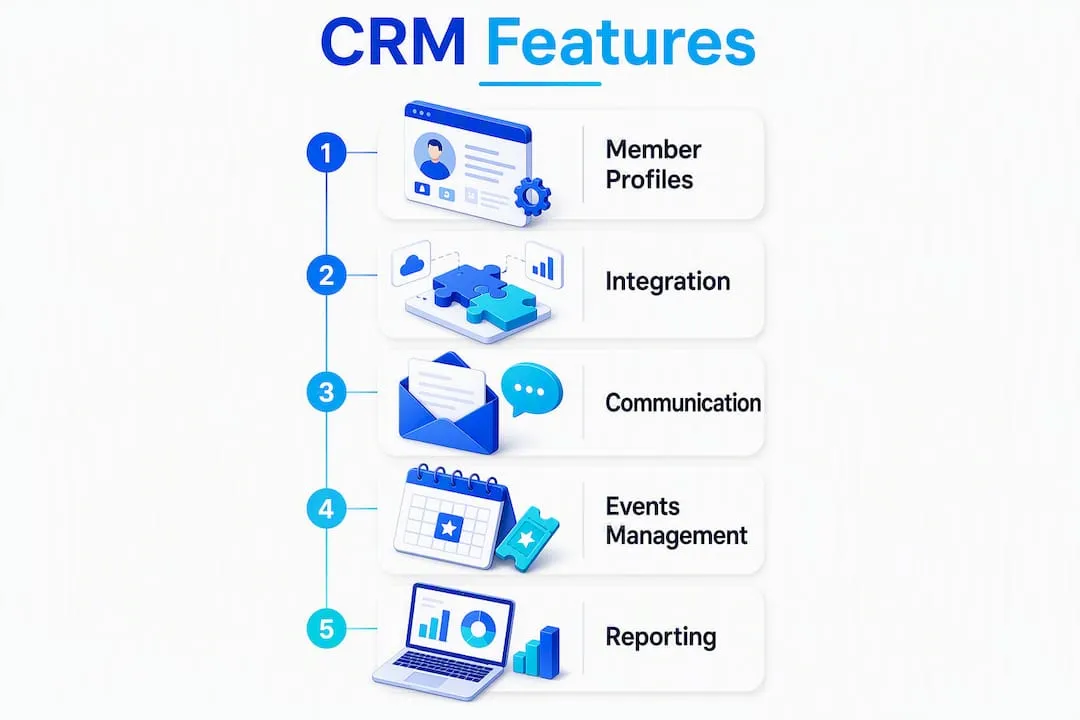 Infographic showing key features of membership CRM