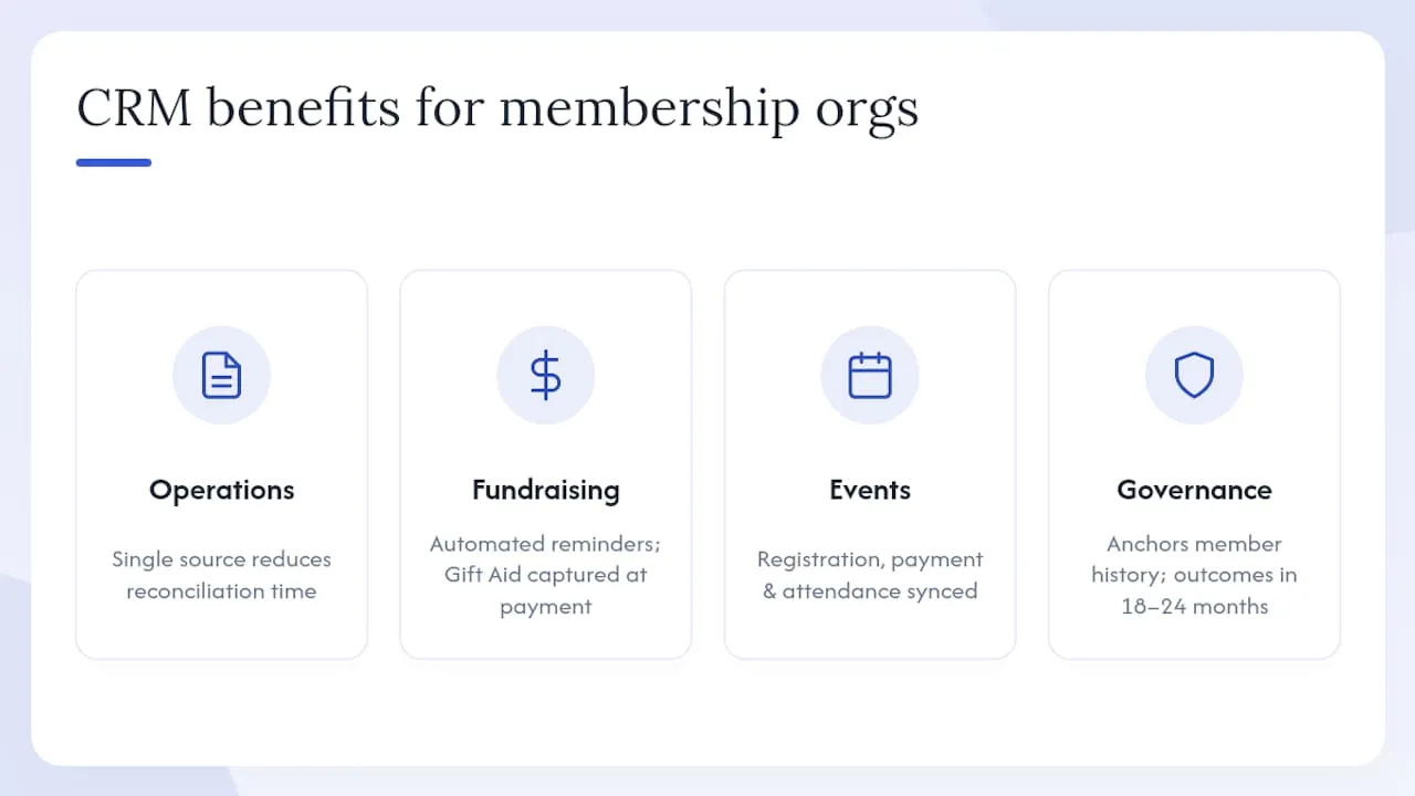 Why membership organisations gain real value from a CRM — overview diagram